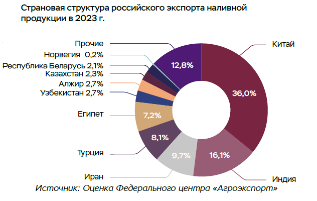 Тренды российской агрологистики