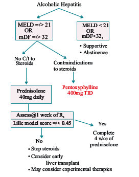 Management algorithm