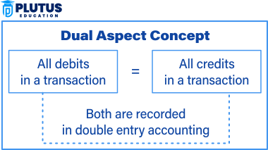 dual aspect concept in accounting