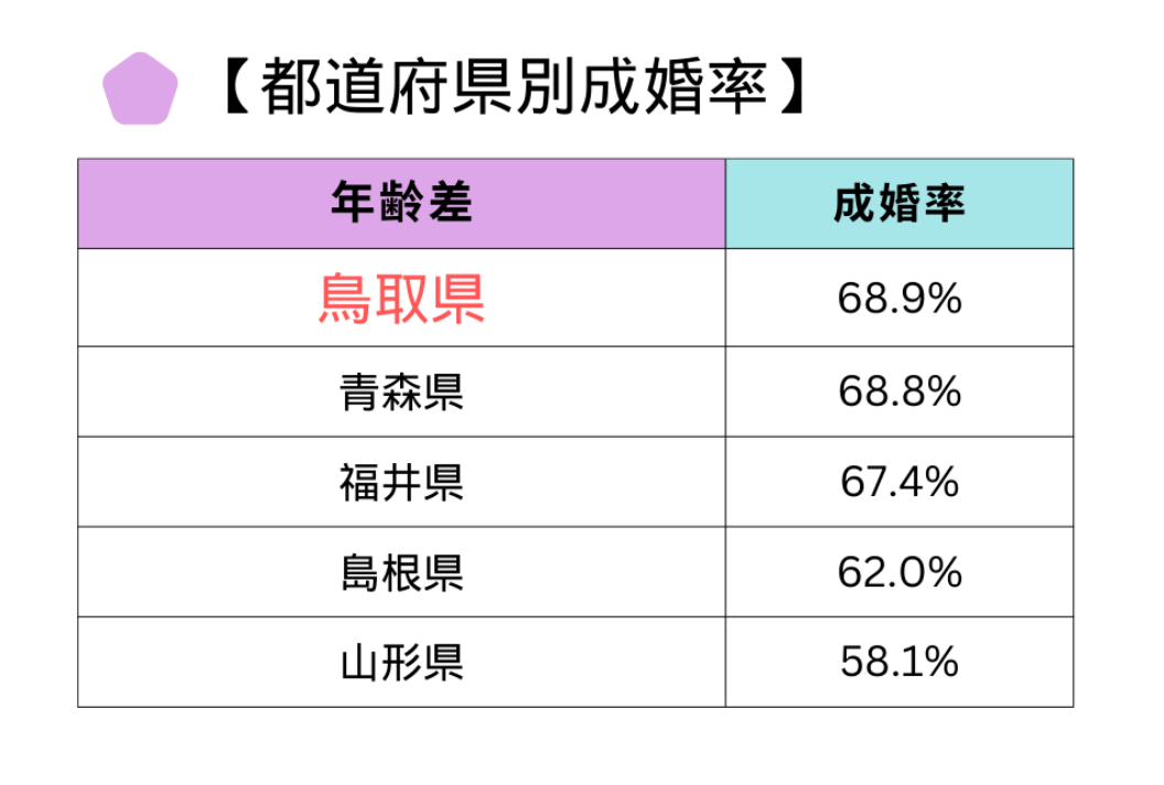 都道府県別成婚率上位5位