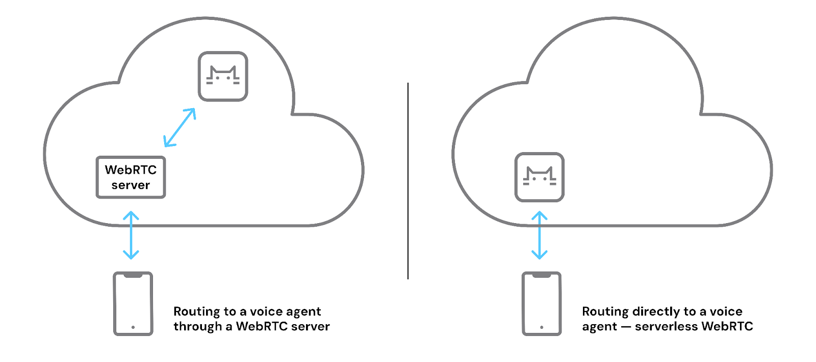 A technical diagram: on the left a WebRTC server call vs a serverless connection 