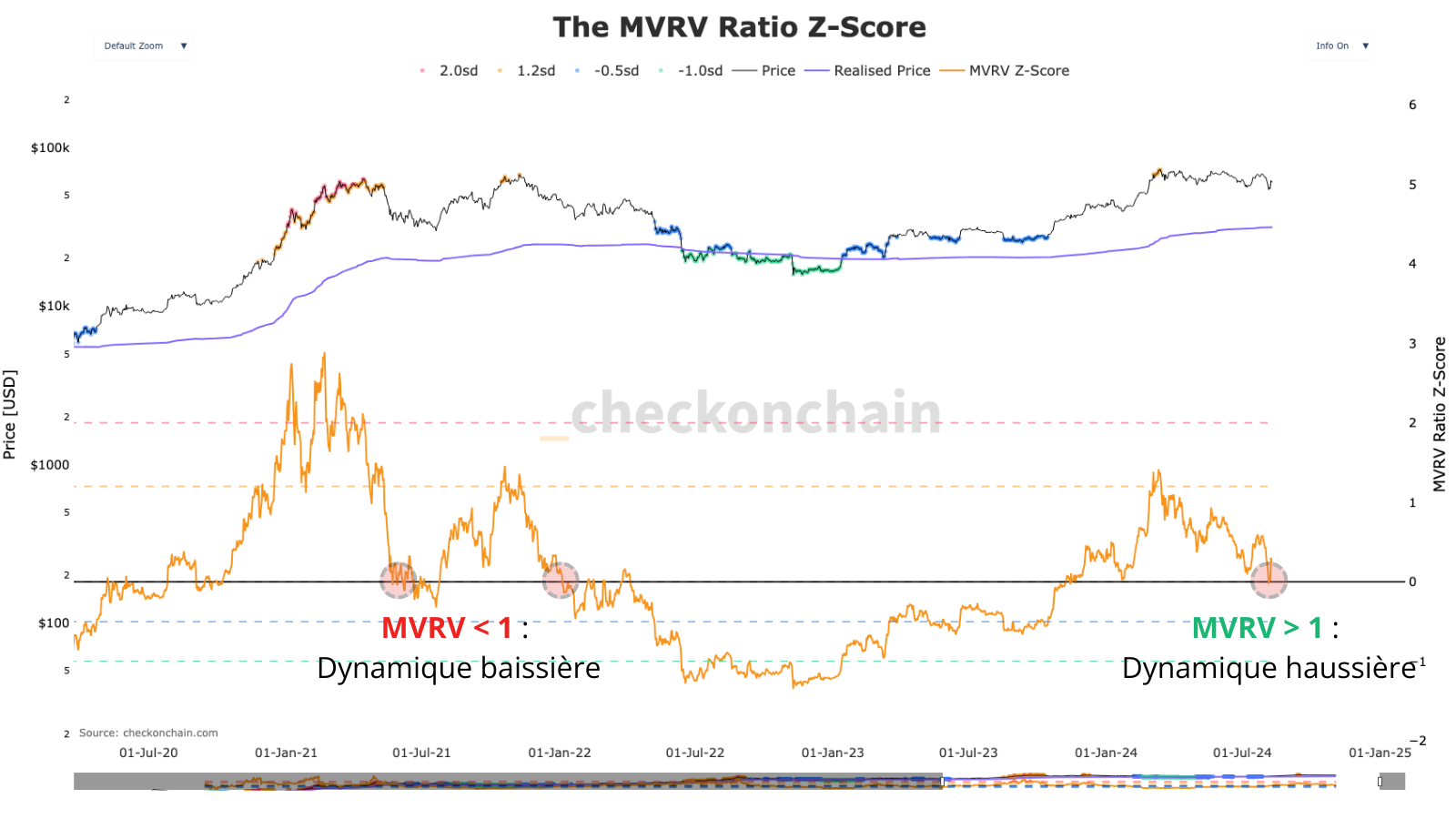 Le marché a frôlé le retournement de tendance à court-terme avec le MVRV qui est passé brièvement sous son ratio 1