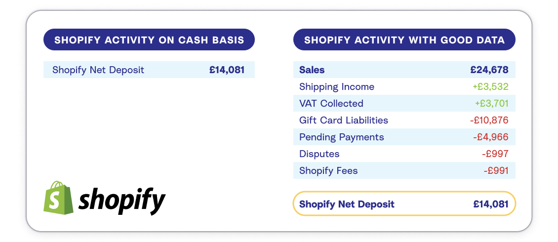 An example of some of the transactions that can make up a Shopify payout