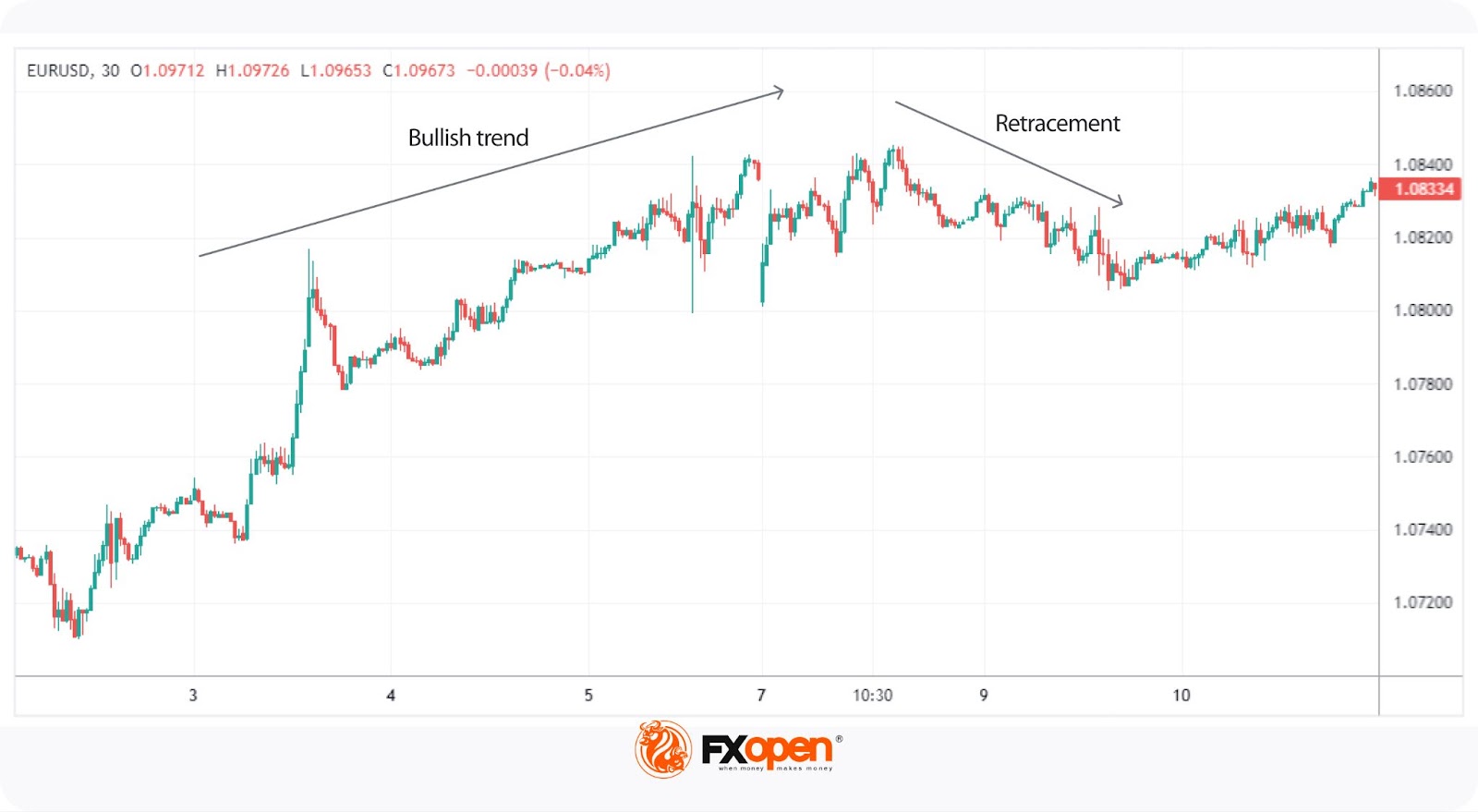 Price Action Trading: Key Concepts