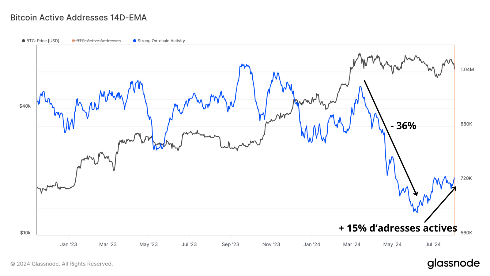 Enfin un retour de l'intérêt pour Bitcoin avec +15% d'adresses actives enregistrées sur le mois dernier !