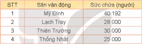 BÀI 60. SO SÁNH CÁC SỐ TRONG PHẠM VI 100 000HOẠT ĐỘNGBài 1: Đ, S?a) 9 876 < 12 345 ?b) 30 724 > 31 000 ?c) 41 035 > 39 999 ?Giải nhanh:ĐSĐ Bài 2: >; <; = ?a) 29 100 ? 26 189 b) 38 197 ? 38 307 c) 52 740 ? 50 000 + 2 000 + 700 + 40Giải nhanh:a) 29 100 > 26 189 b) 38 197 < 38 307 c) 52 740 = 50 000 + 2 000 + 700 + 40Bài 3: Một cây thần kì ra các quả với màu sắc khác nhau. Bạn khỉ sẽ leo theo các cành ghi số lớn hơn để lấy quả. Hỏi bạn khỉ lấy được quả màu gì?Giải nhanh:Vậy bạn khỉ sẽ lấy được quả màu xanh lá.LUYỆN TẬP