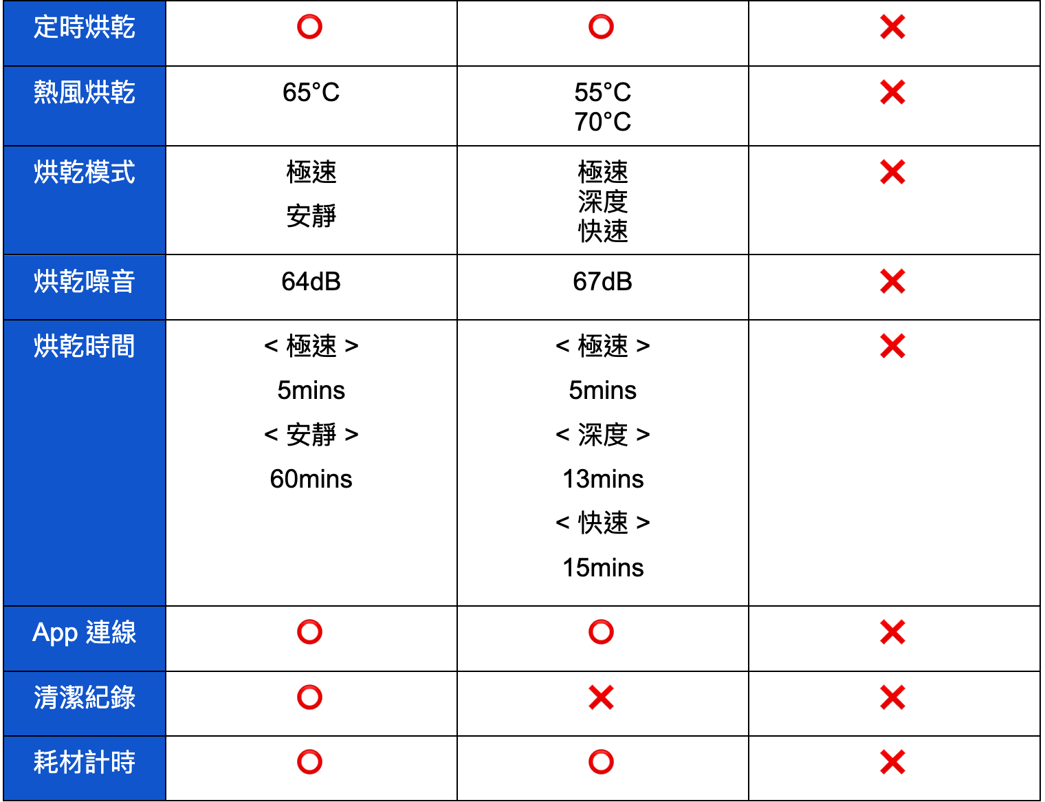 最完全規格！追覓 H14 Pro vs. 石頭 Flexi Pro vs. 戴森 WashG1 洗地機比較 完整列表｜吸力大小、平躺模式、電力續航｜科技狗 - dreame, dyson, Roborock, 掃地機器人, 開箱評測, 體驗 - 科技狗 3C DOG