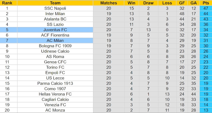 Bảng xếp hạng bóng đá Serie A 2025