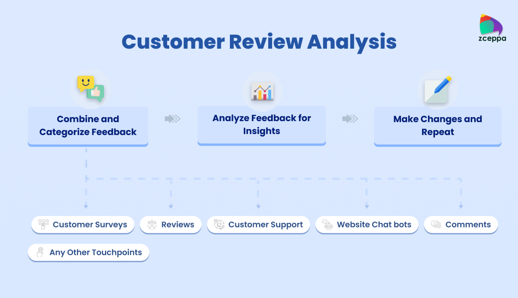 Customer Review Analysis