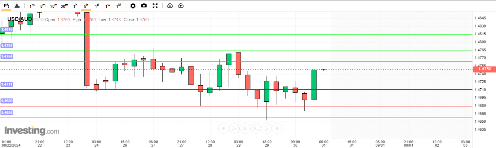 บทวิเคราะห์ USD/AUD วันนี้