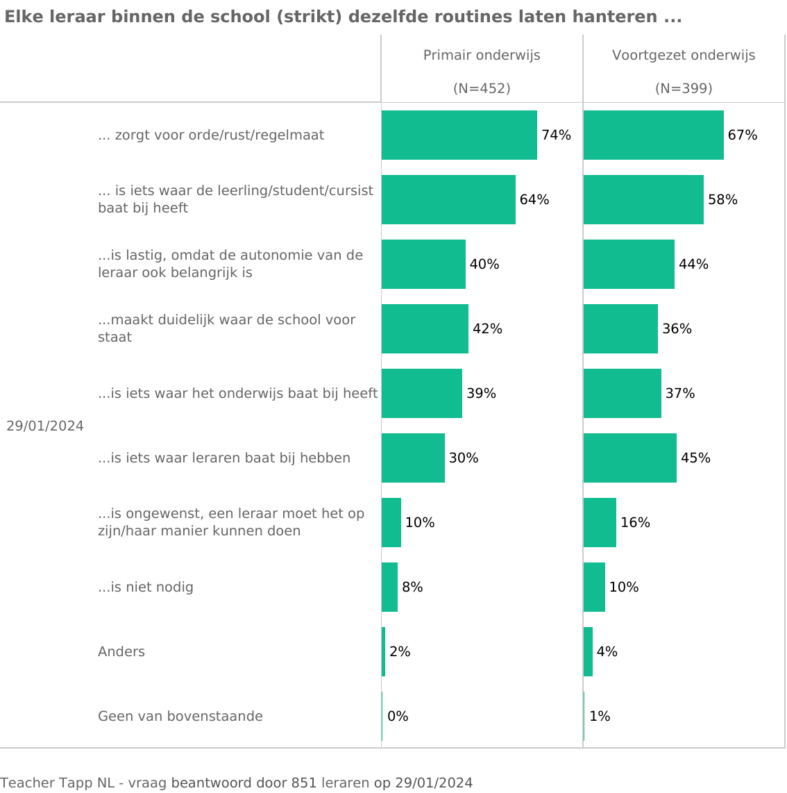 Vraag 6. Heeft elke leraar binnen de school (strikt) dezelfde routines laten hanteren zin? Teacher Tapp - artikel eenmeesterinleren.nl