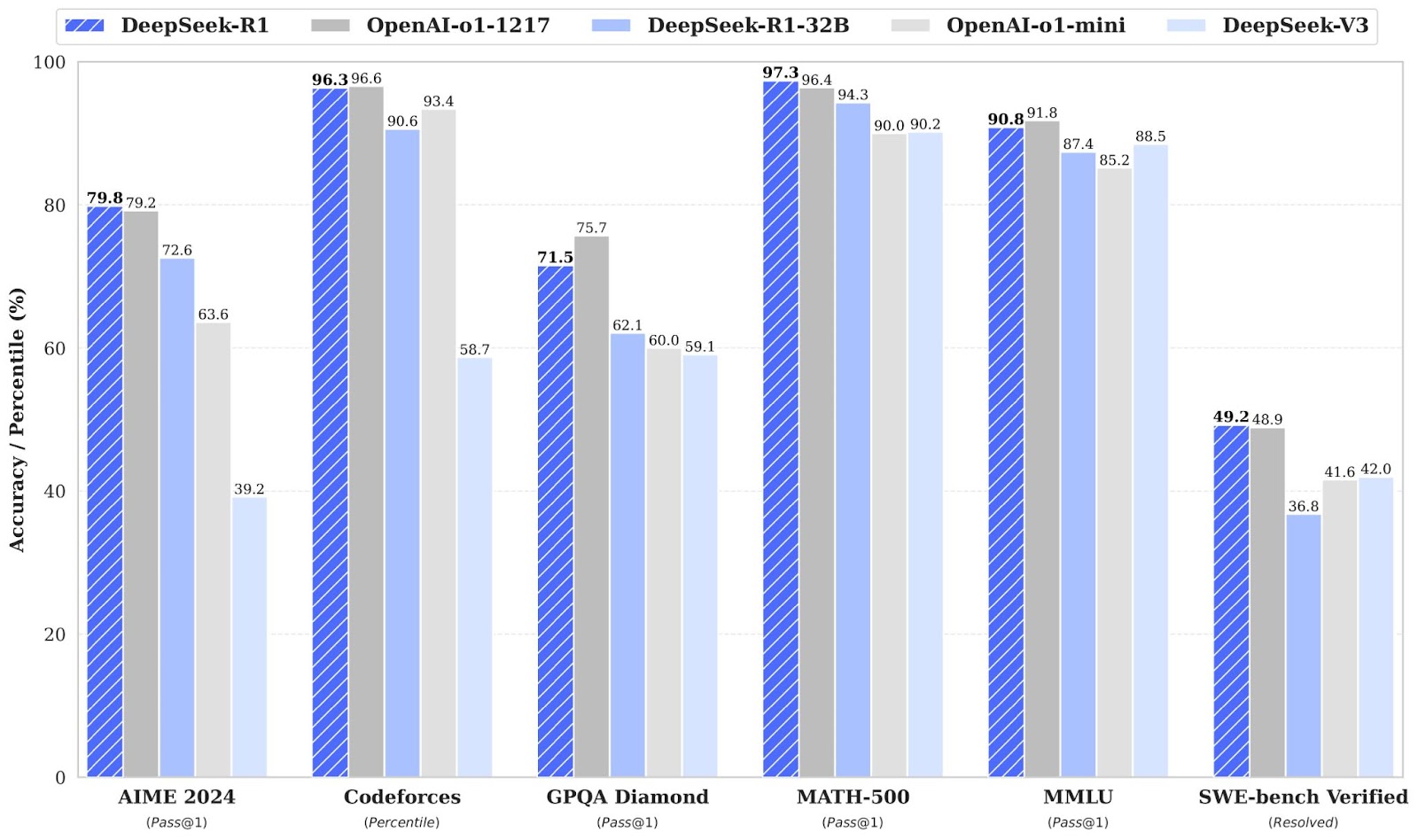 DeepSeek R1 Performance Benchmarks