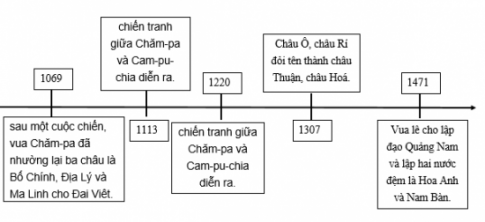 BÀI 21. VÙNG ĐẤT PHÍA NAM TỪ ĐẦU THẾ KỈ X ĐẾN ĐẦU THẾ KỈ XVI