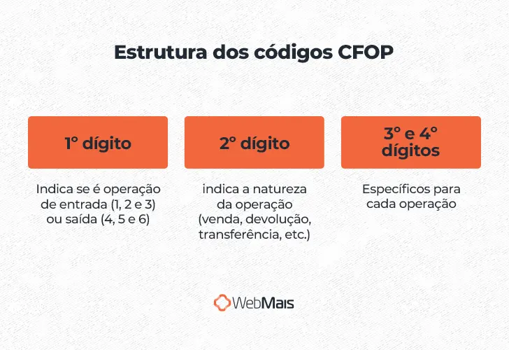 Estrutura do código CFOP