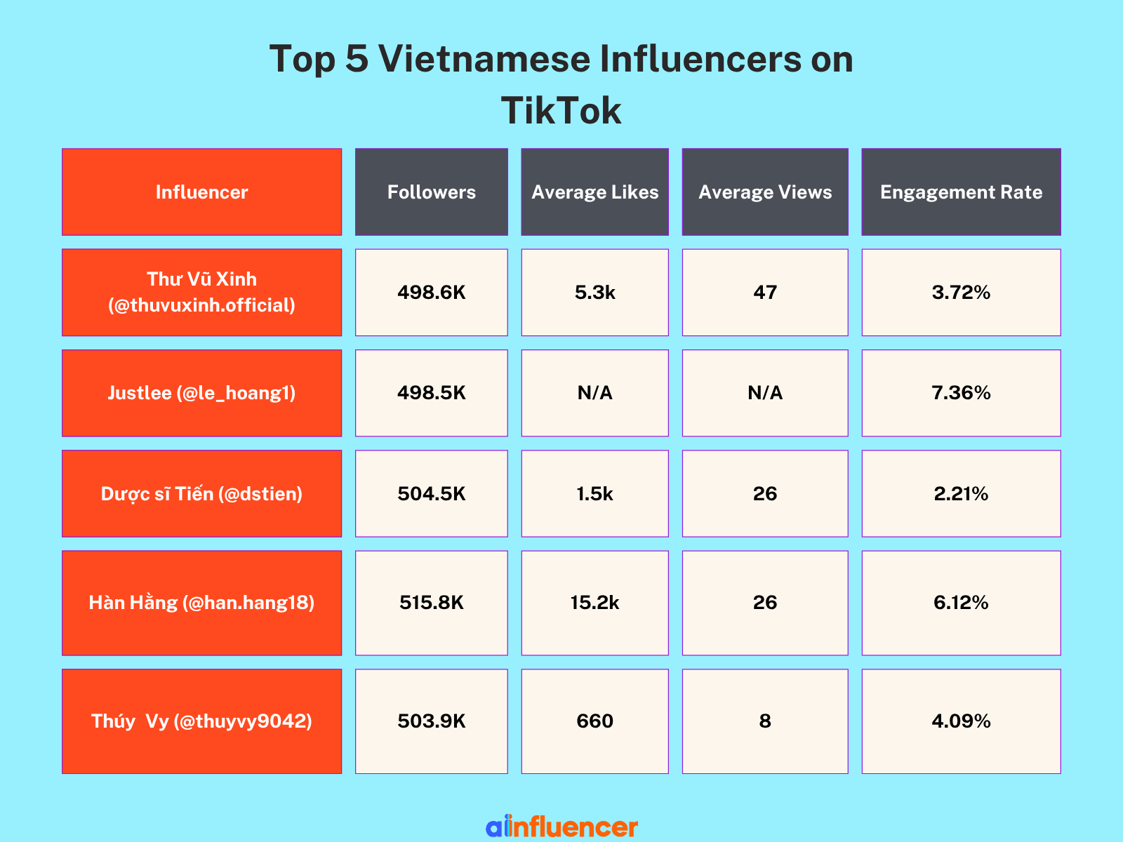 Some important information about the top 5 Vietnamese influencers on TikTok