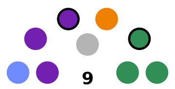 A parliament chart with 9 members represented by two rows of small colored circles arranged in a semi-circle. From left to right, there is one light blue circle, three purple circles, one grey circle, one orange circle, and three green circles. One purple and one green circle have a black border