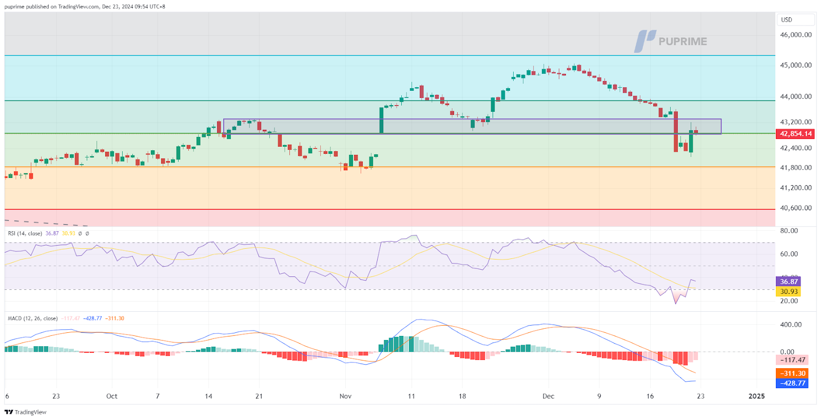 dow jones price chart 23 December 2024