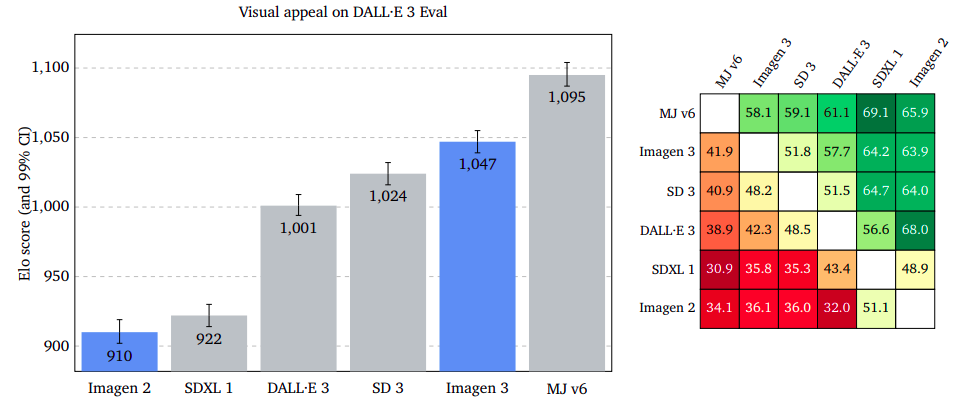 Visual Appeal DALL-E 3Eval