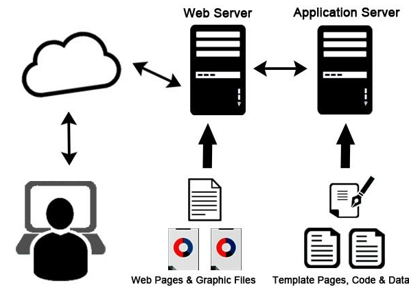 Web Server vs. Application Server