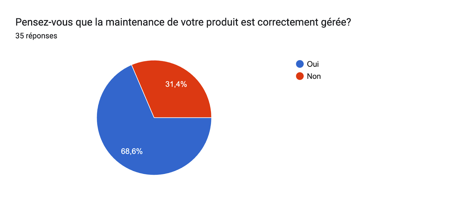 Tableau des réponses au formulaire Forms. Titre de la question : Pensez-vous que la maintenance de votre produit est correctement gérée?. Nombre de réponses : 35 réponses.