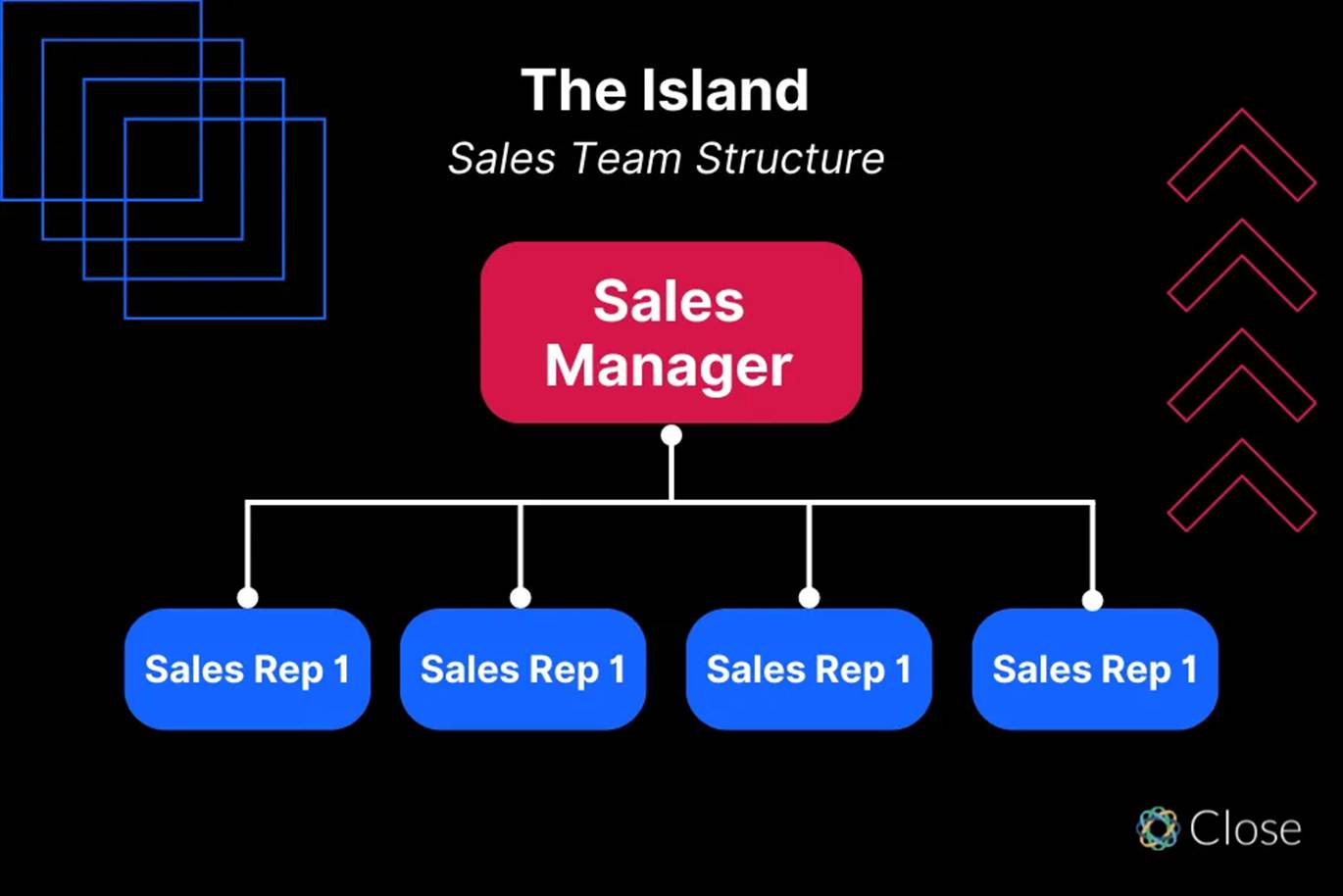 The Island Sales team structure 