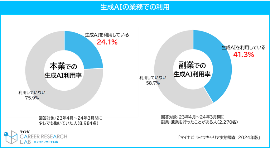 副業の業務で生成AIを利用している人の割合に関する調査結果