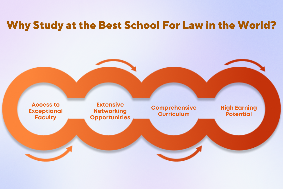 Best School for Law in the World for Indian Students: Ranking & Courses