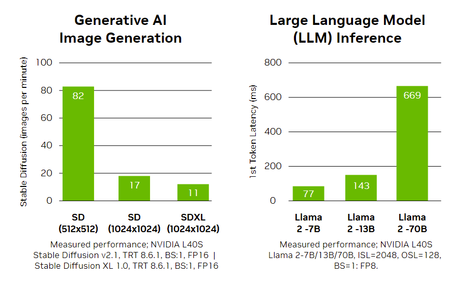 NVIDIA L40S for image generation and LLMs