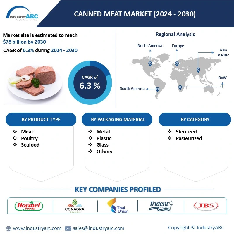 Canned Meat Market