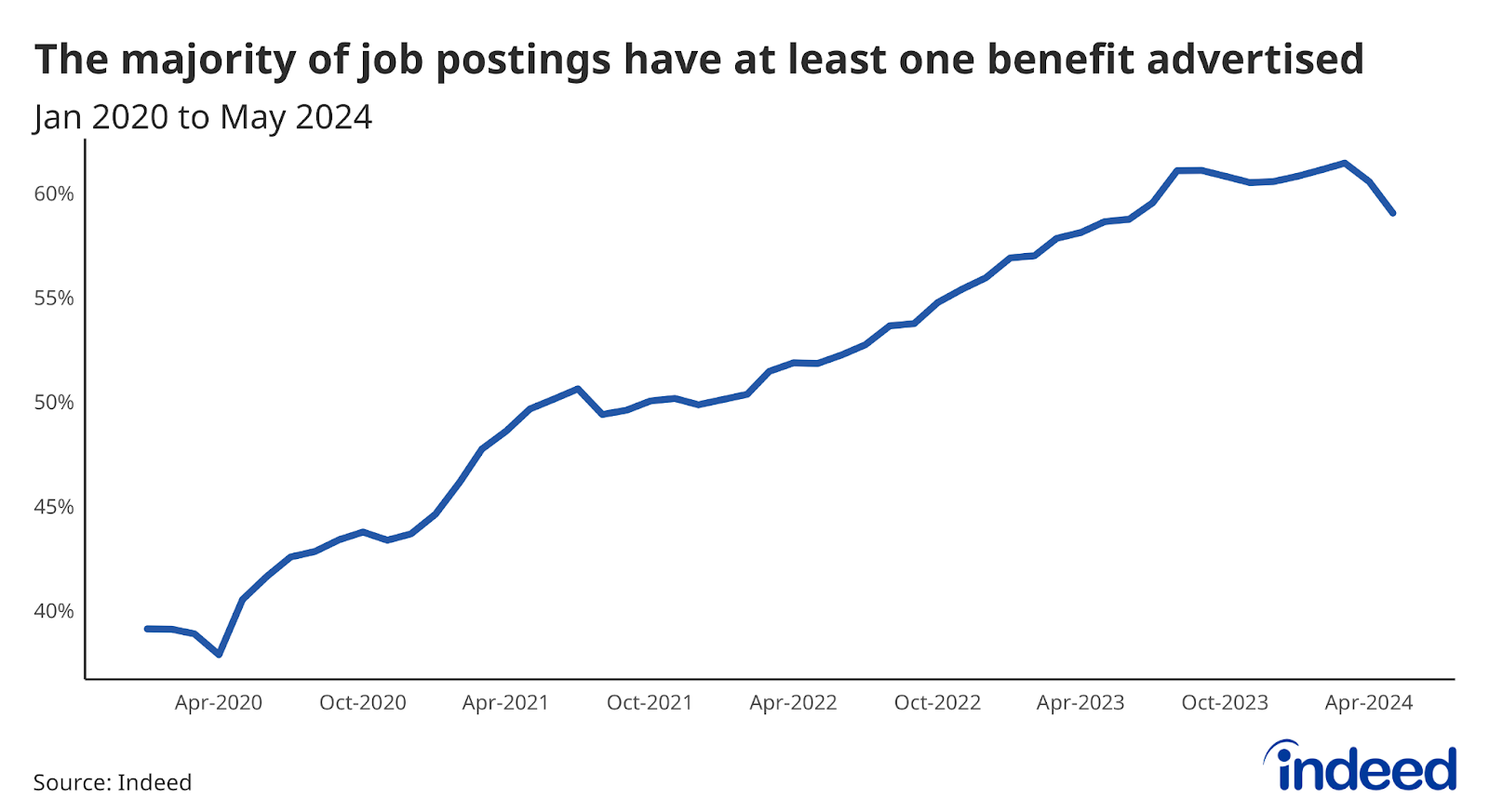 A line graph titled “The majority of job postings have at least one benefit advertised” shows the share of US job postings that contain at least one benefit. The share has increased from about 40% in Jan 2020 to nearly 60% in May 2024.