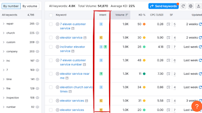 Beyond Keywords: Mastering Intent-Driven SEO for Higher Conversions