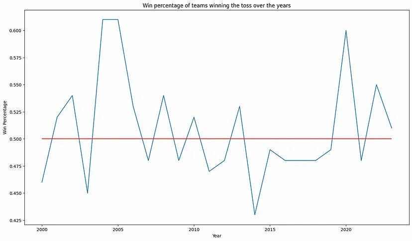 Win percentage of tossing teams through the years. Source: medium.com