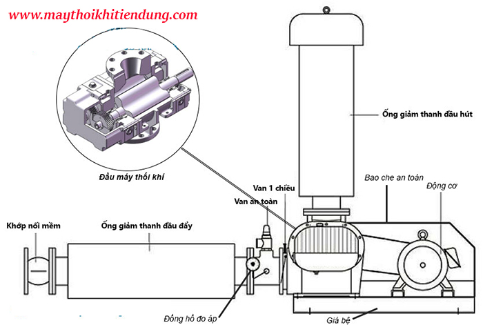 Cấu tạo máy thổi khí công nghiệp