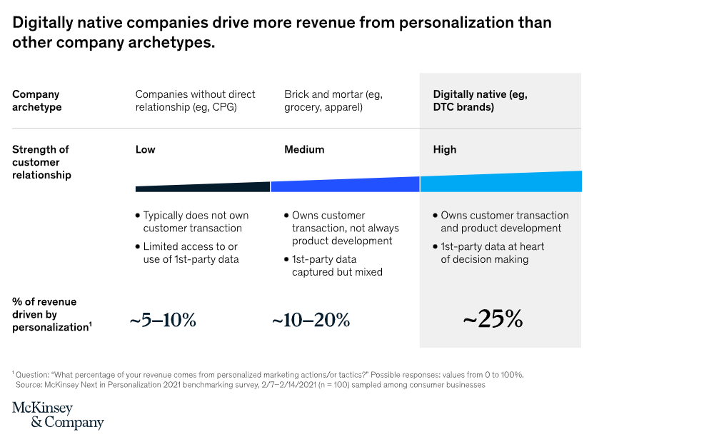 Revenue from Personalization