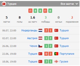 Анализ сборной Турции