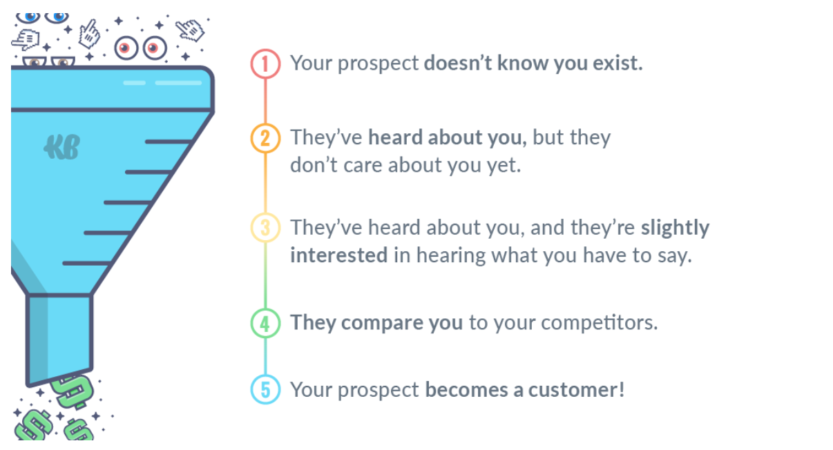 Our sales funnel graphic here also maps onto Facebook’s ad objective categories: awareness (numbers 1-2), consideration (numbers 3-4), and conversion (number 5).