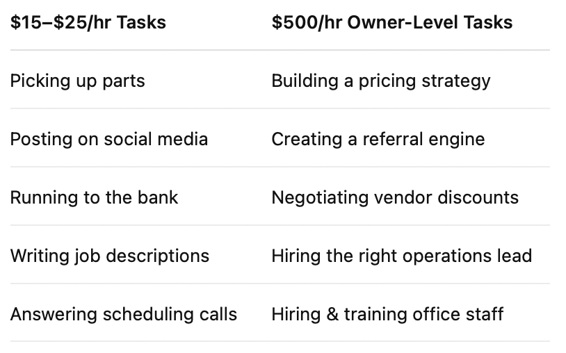 Chart of tasks