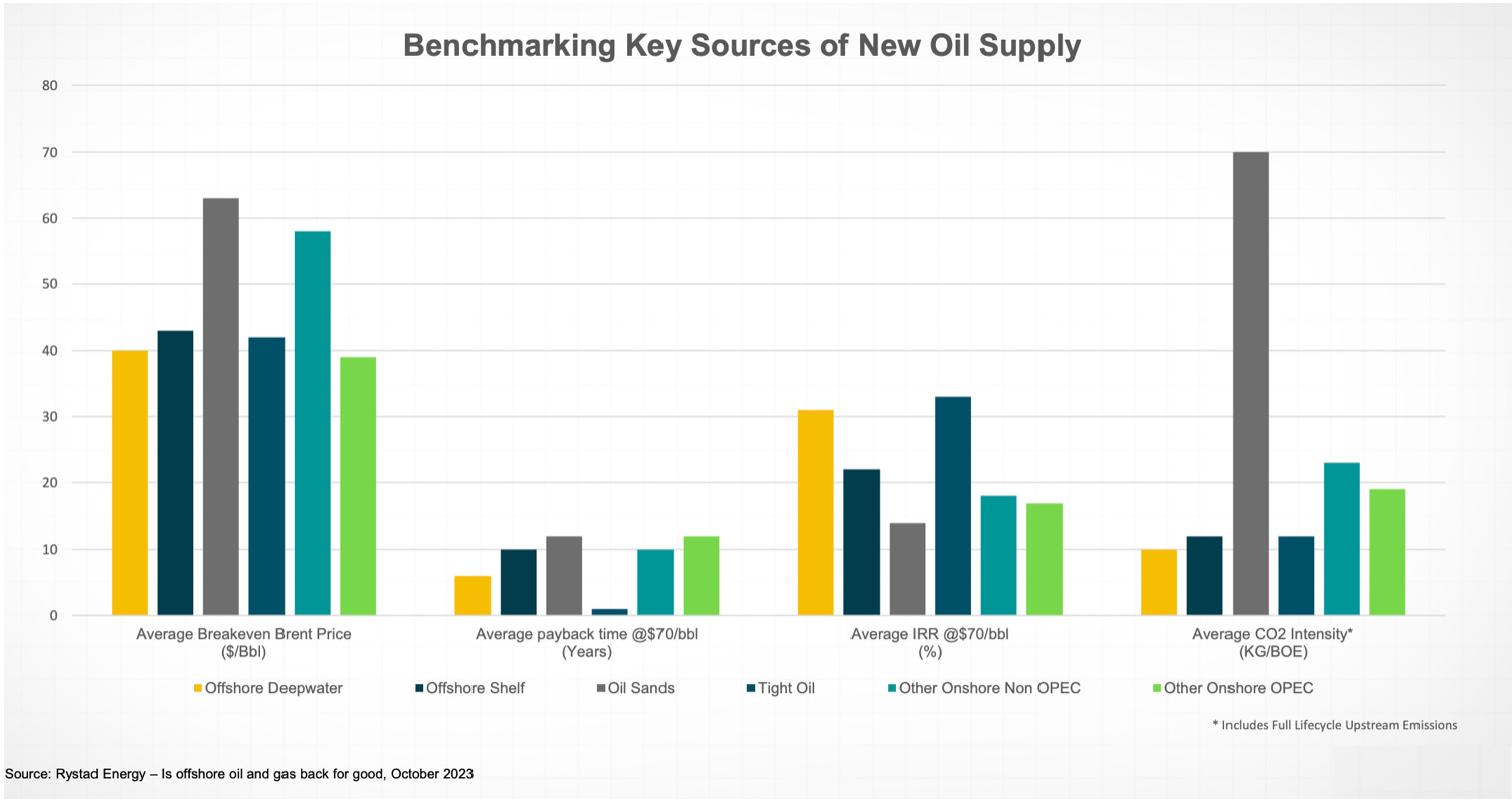 offshore oil IRR Co³ intensiteit
