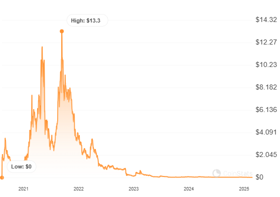 Serum price history. Image source: CoinStats