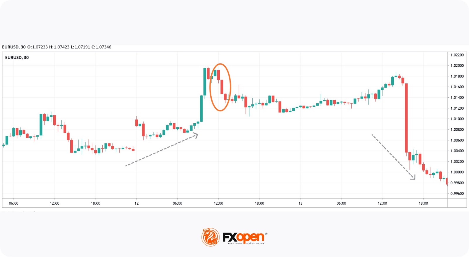 What Is the Three White Soldiers Candlestick Pattern? Identification, Trading, and Common Mistakes