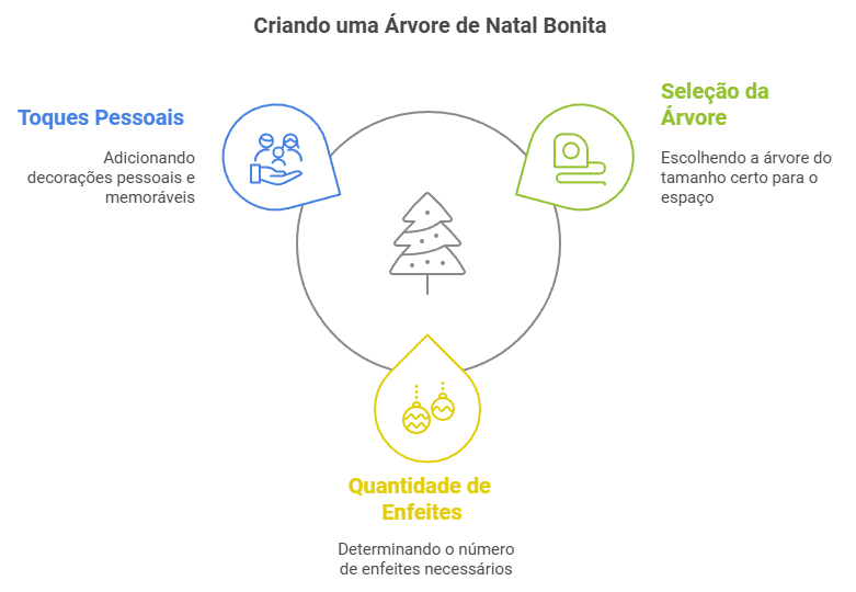 infográfico sobre a árvore de Natal como ponto focal da decoração