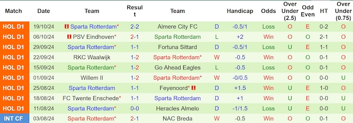 Thống kê 10 trận gần nhất của Sparta Rotterdam