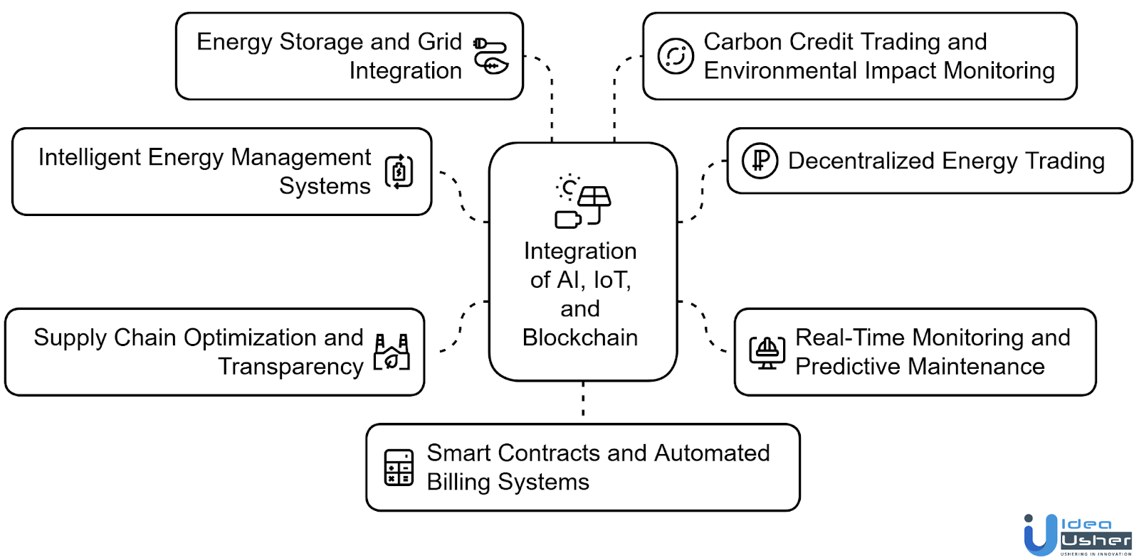 Future Outlook in Tokenizing Solar Renewable Energy