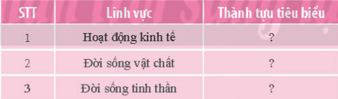 BÀI 13. VĂN MINH CHĂM - PAHOẠT ĐỘNG HÌNH THÀNH KIẾN THỨC1. CƠ SỞ HÌNH THÀNHa, Điều kiện tự nhiênCH: Điều kiện tự nhiên có ảnh hưởng như thế nào đến sự hình thành văn minh Chăm – pa?Gợi ý đáp án:+ Khó khăn: thường xuyên phải hứng chịu những trận bão lụt.+ Thuận lợi: thiên nhiên cũng ưu đãi cho dân cư ở đây khá nhiều nguồn lợi: lâm thổ sản, các mỏ khoáng sản và nhiều vịnh, cảng tốt.b, Dân cư và xã hộiCH: Điều kiện dân cư và xã hội có ảnh hưởng như thế nào đến sự hình thành văn minh Chăm-pa?Gợi ý đáp án:- Cư dân cổ gồm hai bộ tộc chính: bộ tộc Dừa và bộ tộc Cau được gọi chung là người Chăm thuộc hệ Nam Đảo. - Cộng đồng Chăm bảo lưu lâu dài chế độ mẫu hệ với vai trò chủ đạo của người phụ nữ trong quan hệ gia đình và hôn nhân. - Tổ chức xã hội: của người Chăm phân chia theo địa hình và địa bàn cư trú với mô hình ba trục: cảng (phía đông) - thành (trung tâm), trung tâm tôn giáo (phía Tây). c, Ảnh hưởng của văn minh Ấn ĐộCH: Nêu ảnh hướng của văn minh Ấn Độ đến văn minh Chăm – pa.Gợi ý đáp án:Ảnh hưởng của văn minh Ấn Độ đến văn minh Chăm-pa: Từ thời Sa Huỳnh (khoảng thế kỉ V TCN), thông qua tầng lớp thương nhân, chữ viết, tư tưởng, tôn giáo, mô hình nhà nước và pháp luật Ấn Độ đã du nhập vào Chăm-pa. 2. THÀNH TỰU VĂN MINH TIÊU BIỂUa, Sự ra đời của nhà nướcCH: Trình bày sự ra đời của Nhà nước Chăm – pa cổ đại.Gợi ý đáp án:- Trên cơ sở của văn hoá Sa Huỳnh ở khu vực đồng bằng ven biển miền Trung và Nam Trung Bộ ngày nay, đã hình thành quốc gia cổ Cham-pa.- Thời Bắc thuộc, vùng đất phía nam dãy Hoành Sơn bị nhà Hán xâm chiếm đặt thành quận Nhật Nam và chia làm 5 huyện để cai trị.- Vào cuối thế kỉ II, Khu Liên hô hào nhân dân huyện Tượng Lâm nổi dậy giành quyền tự chủ. Cuộc khởi nghĩa thắng lợi. b, Hoạt động kinh tếCH: Nêu hoạt động kinh tế chính trị của cư dân Chăm - paGợi ý đáp án:+ Nông nghiệp trồng lúa nước, mỗi năm 2 vụ, sử dụng công cụ bằng sắt, dùng trâu bò kéo cày, biết làm ruộng bậc thang, sáng tạo xe guồng nước.+ Sản xuất các mặt hàng thủ công (đồ gốm, trang sức, dụng cụ sản xuất) + Khai thác các nguồn lợi tự nhiên trên rừng, khai thác lâm thổ sảnc, Đời sống vật chấtCH: Nêu những nét chính về đời sống vật chất của cư dân Chăm – pa.Gợi ý đáp án:- Cư dân Chăm-pa trồng lúa, các loại cây hoa màu và bông vải. Ở những thế kỉ đầu Công nguyên, người Chăm đã đã trồng được các loại lúa ngắn ngày, có khả năng chịu khô hạn. - Thủ công nghiệp phát triển rất đa dạng với các nghề gạch, gốm, luyện kim, chế tạo thủy tinh, đóng thuyền. - Người Chăm giỏi nghề buôn bán bằng đường biển, thương cảng Đại Chăm, Cù lao Chàm, Thị Nại đóng vai trò quan trọng trên con đường mậu dịch biển quốc tế.  - Sống quây quần trong những nếp nhà xây bằng gỗ hoặc gạch nung.d, Đời sống tinh thầnCH1: Nêu một số thành tựu tiêu biểu về đời sống tinh thần của văn minh Chăm – pa.Gợi ý đáp án:- Tín ngưỡng, tôn giáo, lễ hội:+ Trước khi tiếp xúc với các nền văn hóa bên ngoài, cư dân Sa Huỳnh đã duy trì nhiều tín ngưỡng truyền thống: thờ sinh thực khí, thờ tổ tiên,...+ Tiếp thu tôn giáo khác: Phật giáo, Hin-đu giáo, Hồi giáo.+ Hệ thống lễ hội đặc sắc được đồng bào tổ chức hằng năm tại cụm di tích tháp Chăm.- Kiến trúc, điêu khắc: Nghệ thuật điêu khắc thể hiện thông qua các bức tượng và phù điêu trang trí trên các đài thờ, đền tháp.- Phong tục, tập quán: chế độ mẫu hệ- Chữ viết: sáng tạp ra chữ Chăm cổ- Văn học: đa dạng thể loại - Âm nhạc: múa tôn giáo, múa độc diễn, múa đạo cụ, múa bóng, múa tập thê,…và chế tạo nhiều loại nhạc cụ độc đáo.CH2: Dựa vào kiến thức trong bài và Hình 13.5, em hãy cho biết nét độc đáo của kiến trúc, điêu khắc Chăm – pa.Gợi ý đáp án:- Dấu ấn riêng biệt trong kiến trúc Chăm là kĩ thuật làm gạch kết dính để xây tháp và kĩ thuật chạm trổ trên đá.- Những phù điêu nhấn mạnh vào từng hình tượng và khuynh hướng thiên về tượng tròn là đặc điểm giàu tính ấn tượng, tạo nên vẻ đẹp độc đáo của nghệ thuật điêu khác cổ Chăm-pa.LUYỆN TẬPCH: Lập bảng thống kê các thành tựu tiêu biểu của văn minh Chăm – pa theo gợi ý sau vào vở: Gợi ý đáp án:STTLĩnh vựcThành tựu tiêu biểu1Hoạt động kinh tế- Cư dân Chăm-pa có hoạt động kinh tế đa dạng: trồng lúa, chăn nuôi gia súc, làm nghề thủ công.- Giỏi buôn bán bằng đường biển, nhiều cảng thị ra đời 2Đời sống vật chất- Người Chăm xây nhà bằng gỗ hoặc gạch nung.- Trang phục chính của nam gồm quần, ngoài quấn váy (gọi là ka-ma), áo cánh xếp chéo, cài dây phía bên hông cùng khăn đội đầu.3Đời sông tinh thần- Văn học Chăm-pa rất phong phú về thể loại: Sử thi, truyện cổ, truyền thuyết, trường ca, gia huấn ca và thơ triết lý, thơ trữ tình,...- Tín ngưỡng vạn vật hữu lĩnh, thờ cúng tổ tiên và tín ngưỡng phồn thực.- Tôn giáo: Phật giáo, Hồi giáo...- Nghệ thuật điêu khắc thể hiện thông qua các bức tượng và phù điêu trang trí trên các đài thờ, đền tháp.VẬN DỤNG