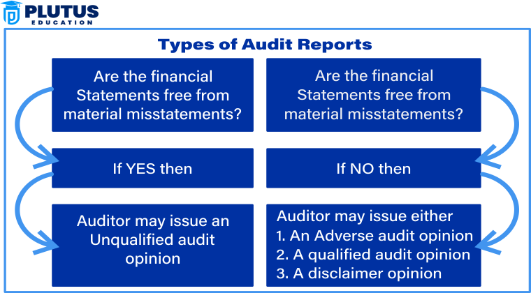 Unmodified Opinion in Auditing