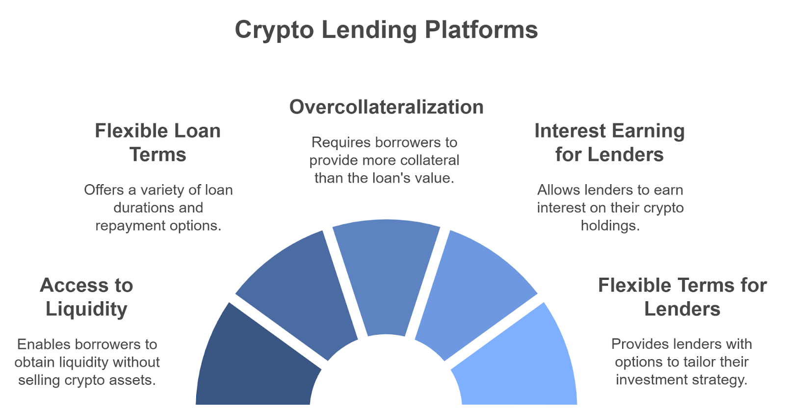 Key Features of Crypto Lending Platforms