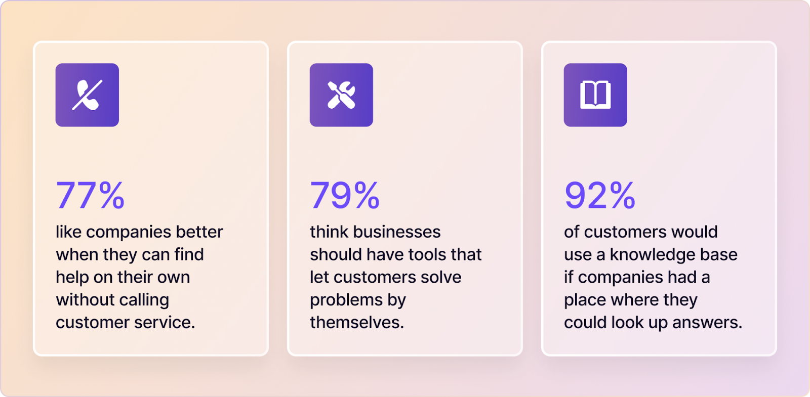 Descriptio of customer preferences for self-service support where 77% prefer finding help independently, 79% advocate for self-solve tools, and 92% would use a knowledge base.