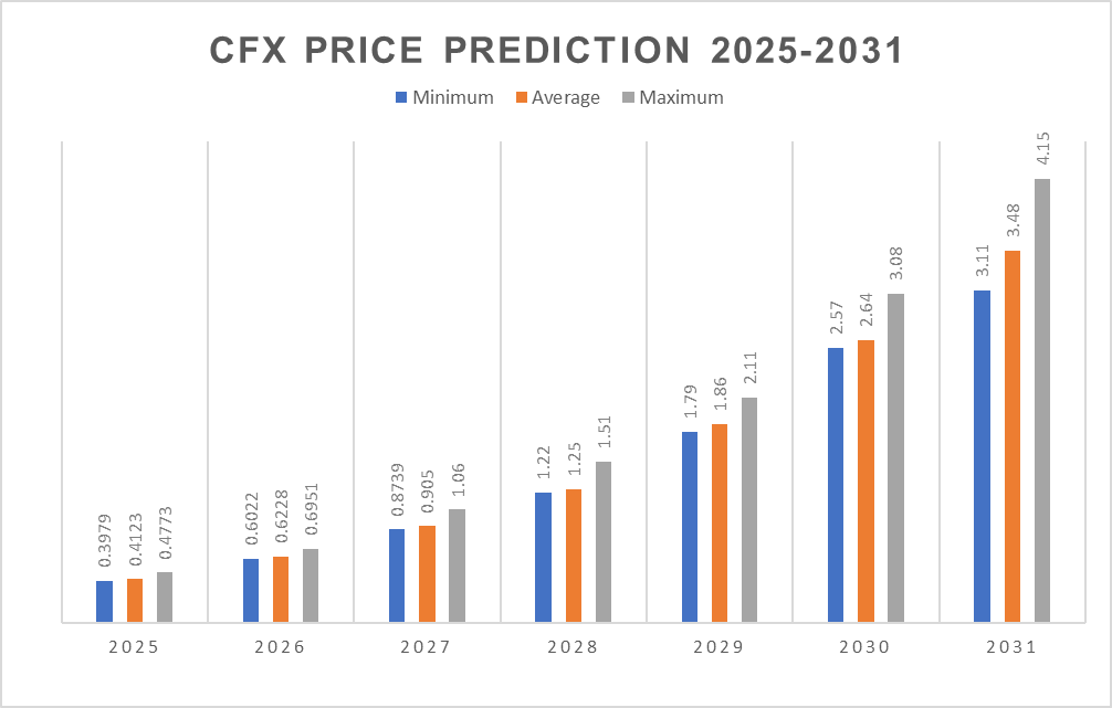 2025 – 2031 年 Conflux 价格预测