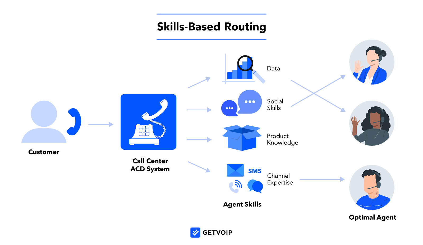 Skill based routing