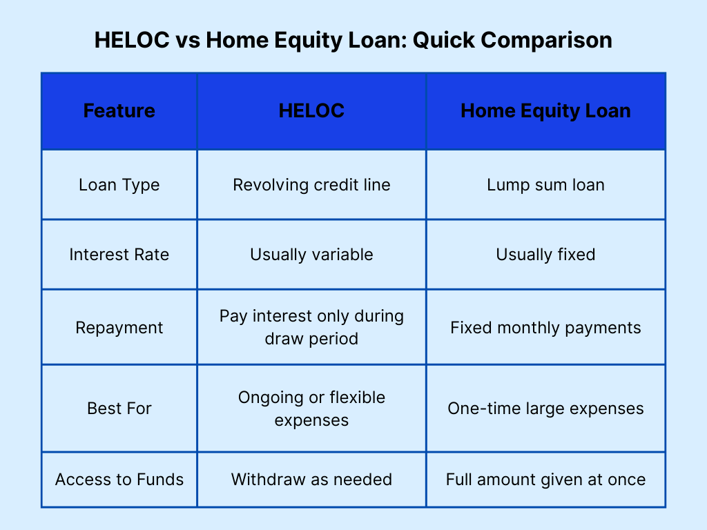 Table comparing a HELOC and a home equity loan, showing differences in loan type, interest rate, repayment, best uses, and access to funds